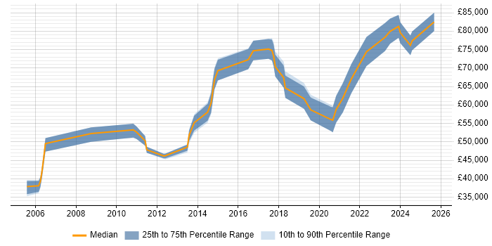 Salary distribution trend for jobs in Bournemouth citing Data Architecture Salary distribution trend for jobs in Bournemouth citing Data Architecture