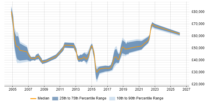 Salary distribution trend for jobs in Bournemouth citing Data Centre