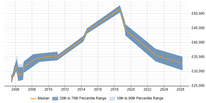 Salary distribution trend for jobs in Bournemouth citing Data Cleansing