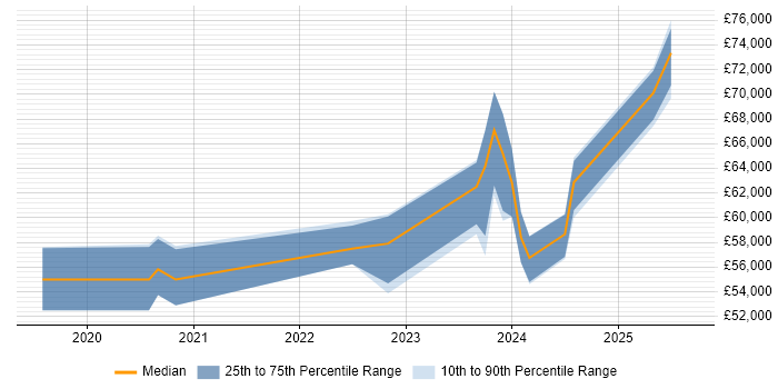 Salary distribution trend for Data Engineer job vacancies in Bournemouth