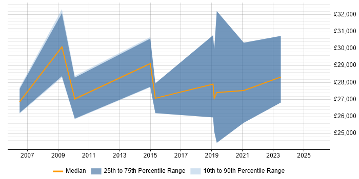 Salary distribution trend for jobs in Bournemouth citing Data Entry