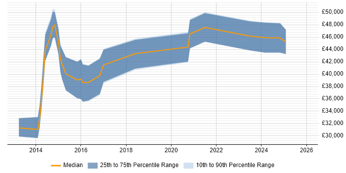 Salary distribution trend for jobs in Bournemouth citing Data Integration