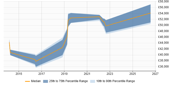 Salary distribution trend for jobs in Bournemouth citing Data Loss Prevention