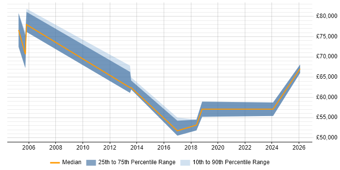 Salary distribution trend for Data Manager job vacancies in Bournemouth