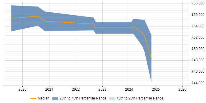 Salary distribution trend for jobs in Bournemouth citing Data Pipeline