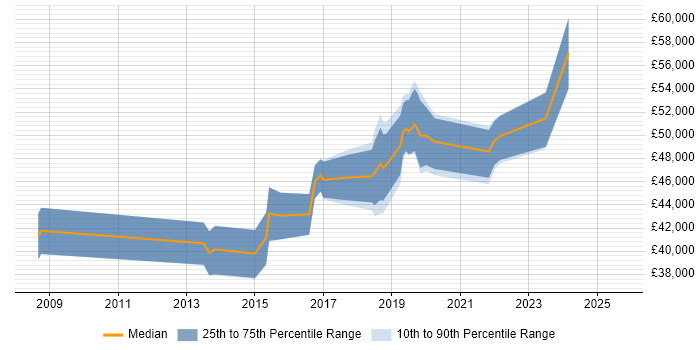 Salary distribution trend for jobs in Bournemouth citing Data Protection