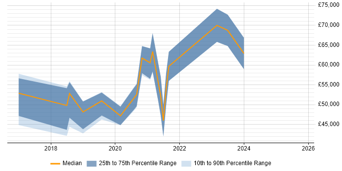 Salary distribution trend for jobs in Bournemouth citing Data Science