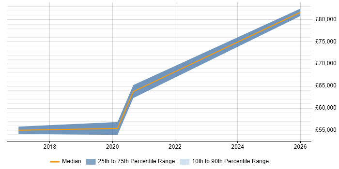 Salary distribution trend for Data Scientist job vacancies in Bournemouth