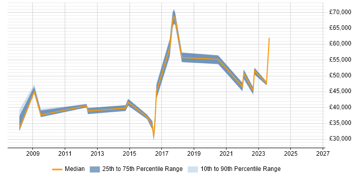 Salary distribution trend for jobs in Bournemouth citing Data Security
