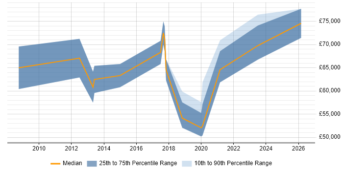 Salary distribution trend for jobs in Bournemouth citing Data Strategy