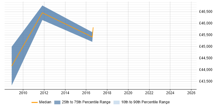Salary distribution trend for jobs in Bournemouth citing Database Security