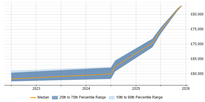 Salary distribution trend for jobs in Bournemouth citing Databricks