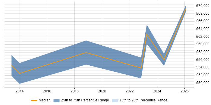 Salary distribution trend for jobs in Bournemouth citing DataOps