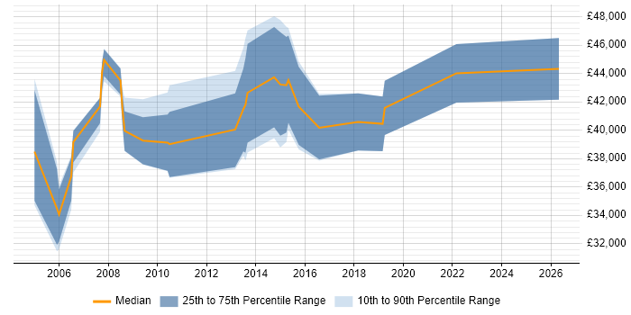 Salary distribution trend for jobs in Bournemouth citing Defect Management