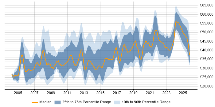 Salary distribution trend for jobs in Bournemouth citing Degree