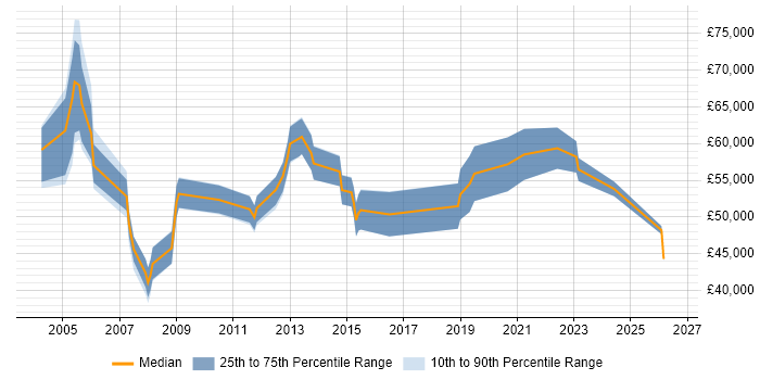 Salary distribution trend for Delivery Manager job vacancies in Bournemouth