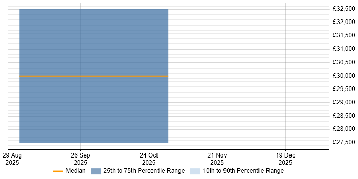 Salary distribution trend for jobs in Bournemouth citing Demand Generation