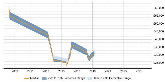 Salary distribution trend for jobs in Bournemouth citing Dependency Management