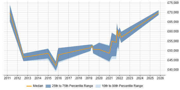 Salary distribution trend for jobs in Bournemouth citing Deployment Automation