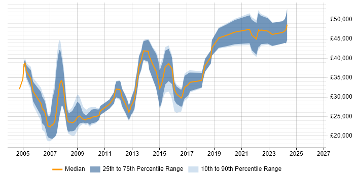 Salary distribution trend for Designer job vacancies in Bournemouth
