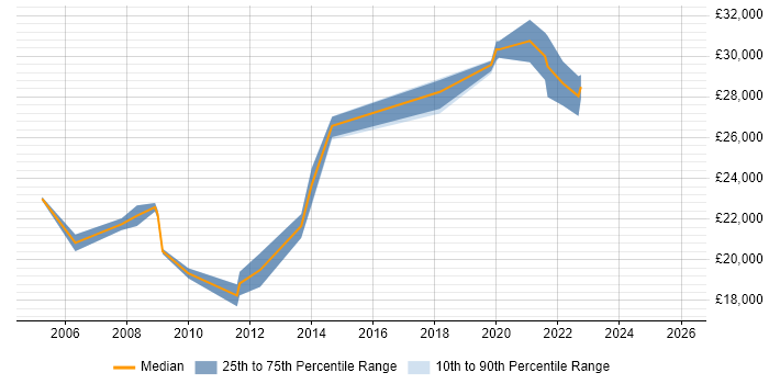 Salary distribution trend for Desktop Engineer job vacancies in Bournemouth