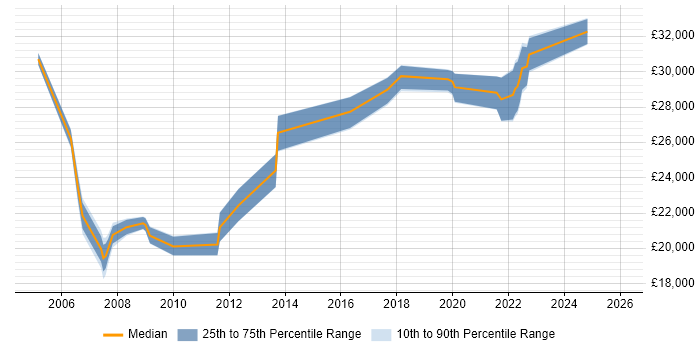 Salary distribution trend for Desktop Support job vacancies in Bournemouth
