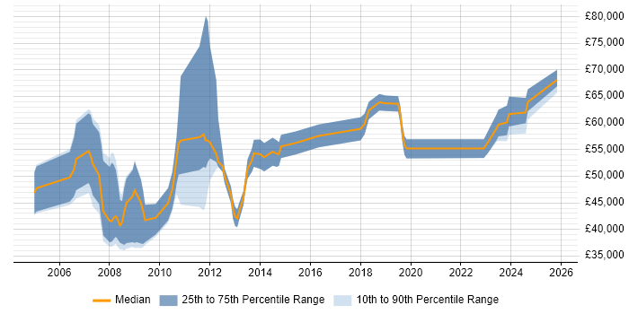 Salary distribution trend for Development Manager job vacancies in Bournemouth