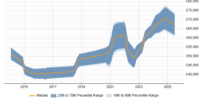 Salary distribution trend for DevOps Engineer job vacancies in Bournemouth