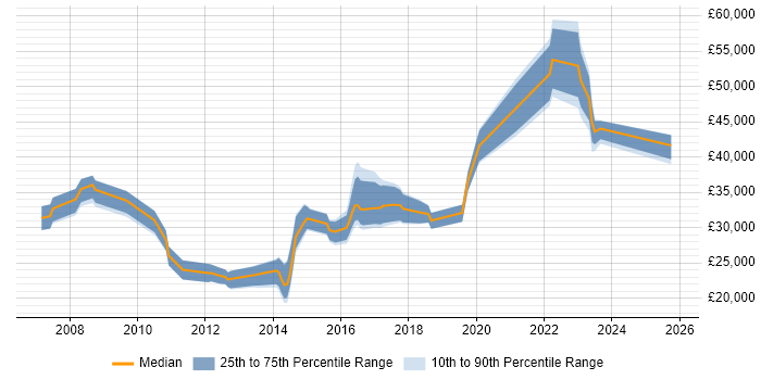 Salary distribution trend for jobs in Bournemouth citing DHCP