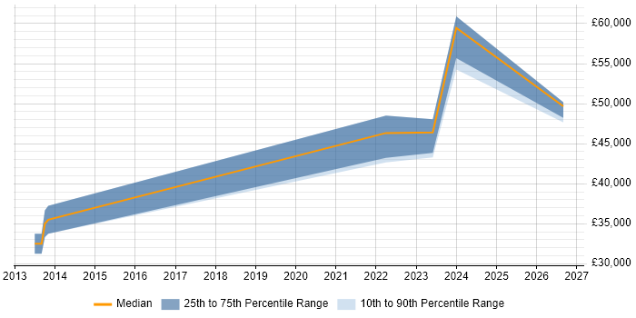 Salary distribution trend for jobs in Bournemouth citing Digital Analytics
