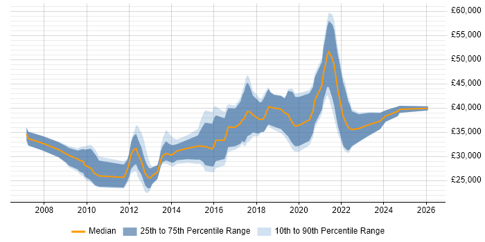 Salary distribution trend for jobs in Bournemouth citing Digital Marketing