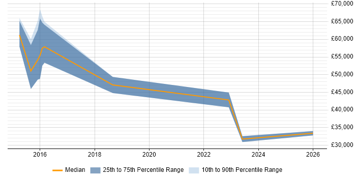 Salary distribution trend for jobs in Bournemouth citing Digital Transformation Programme