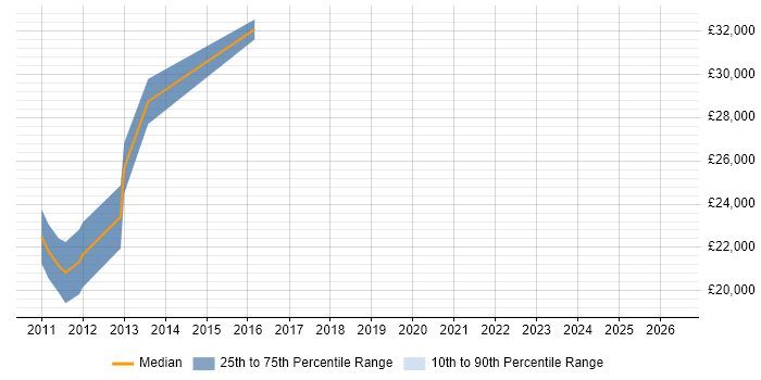 Salary distribution trend for jobs in Bournemouth citing DirectX