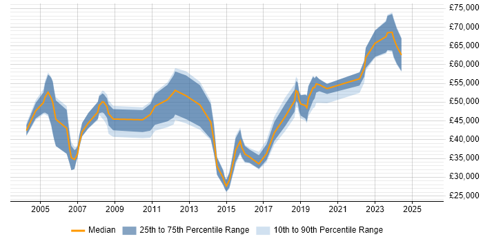 Salary distribution trend for jobs in Bournemouth citing Disaster Recovery