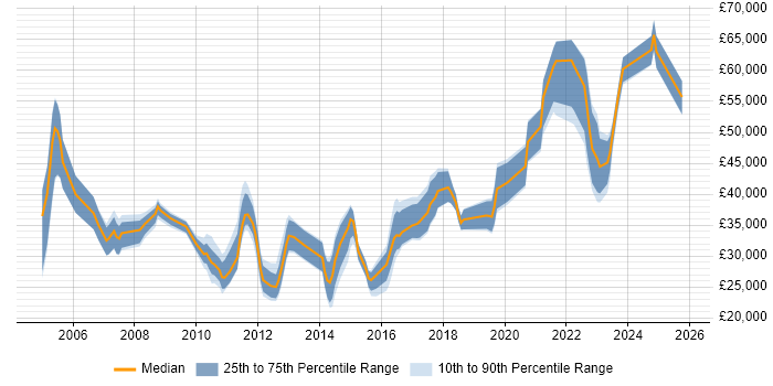 Salary distribution trend for jobs in Bournemouth citing DNS