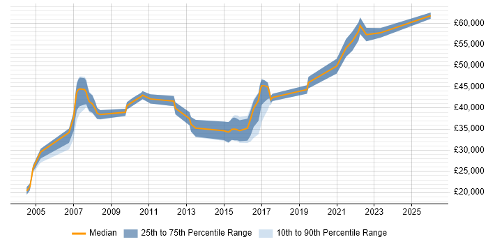 Salary distribution trend for jobs in Bournemouth citing Documentation Skills