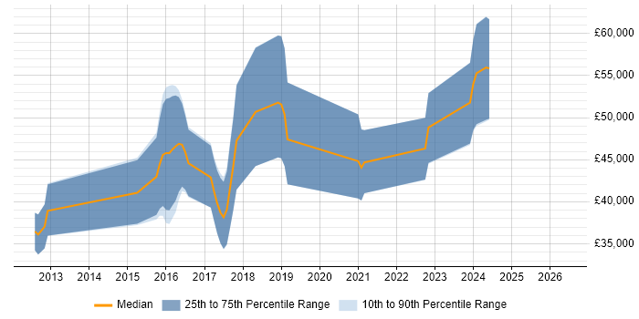 Salary distribution trend for jobs in Bournemouth citing Domain-Driven Design