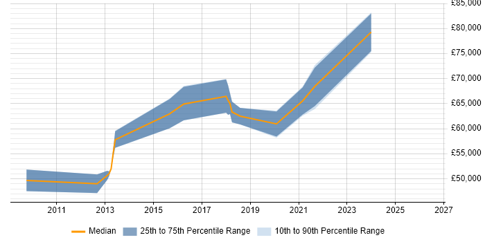 Salary distribution trend for .NET Architect job vacancies in Bournemouth
