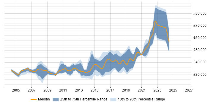 Salary distribution trend for jobs in Bournemouth citing .NET Framework