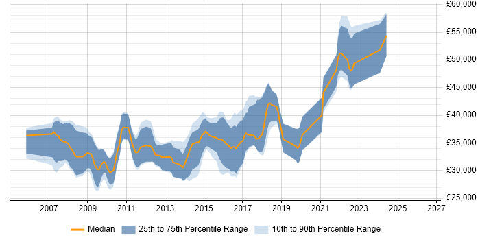 Salary distribution trend for .NET Software Developer job vacancies in Bournemouth