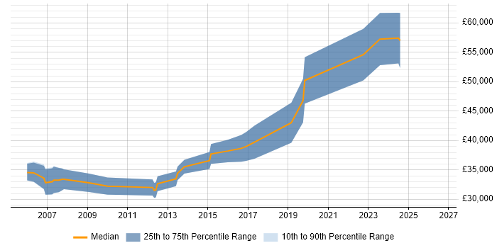 Salary distribution trend for .NET Software Engineer job vacancies in Bournemouth