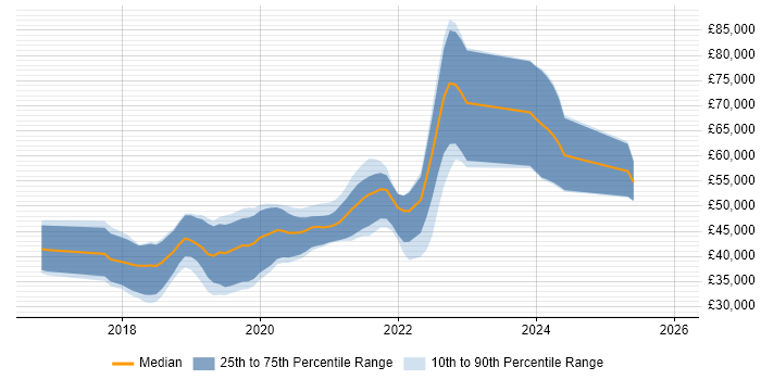 Salary distribution trend for jobs in Bournemouth citing .NET Core