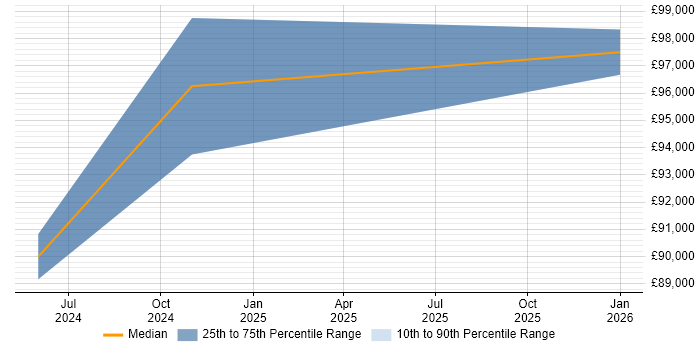Salary distribution trend for jobs in Bournemouth citing DV Cleared