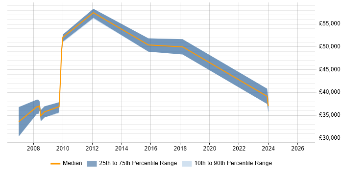 Salary distribution trend for E-Commerce Manager job vacancies in Bournemouth