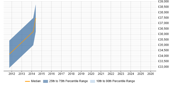 Salary distribution trend for jobs in Bournemouth citing EDI