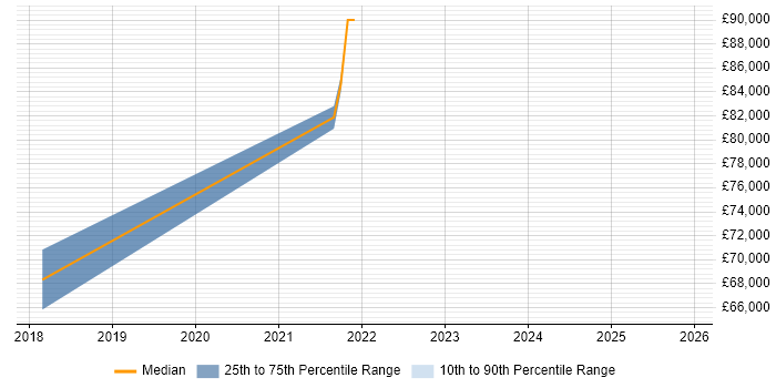 Salary distribution trend for jobs in Bournemouth citing Elastic Stack