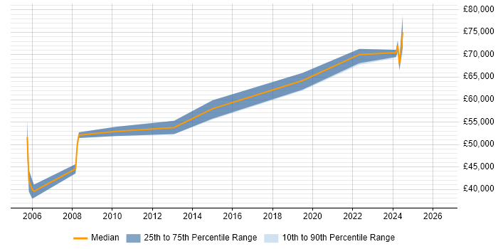 Salary distribution trend for Engineering Manager job vacancies in Bournemouth