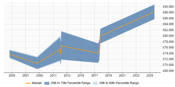 Salary distribution trend for Enterprise Architect job vacancies in Bournemouth