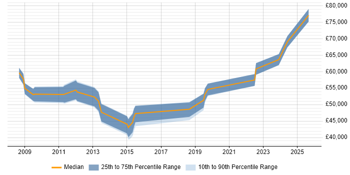 Salary distribution trend for jobs in Bournemouth citing Enterprise Architecture