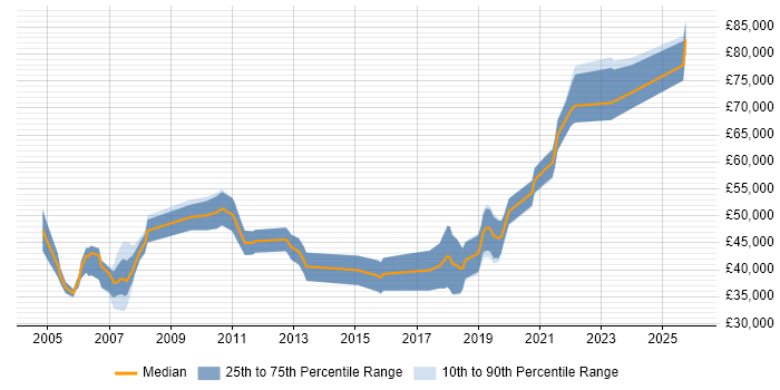 Salary distribution trend for jobs in Bournemouth citing Enterprise Software